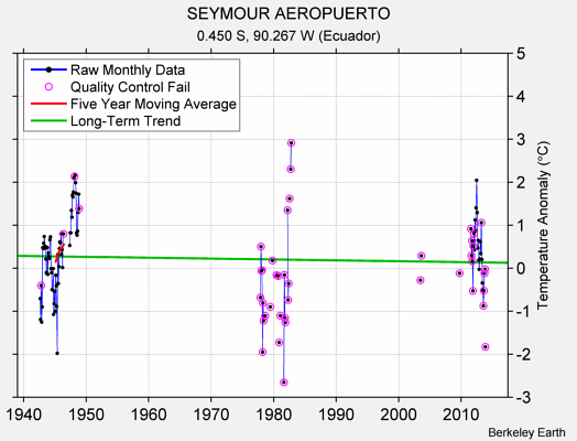 SEYMOUR AEROPUERTO Raw Mean Temperature