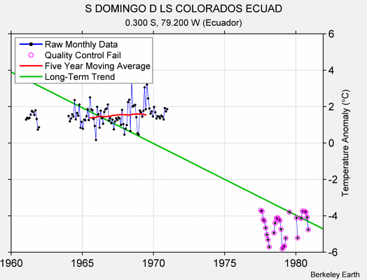 S DOMINGO D LS COLORADOS ECUAD Raw Mean Temperature