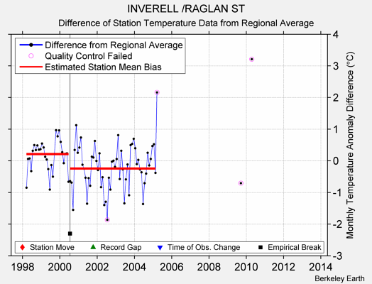 INVERELL /RAGLAN ST difference from regional expectation