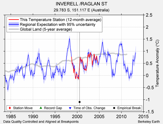 INVERELL /RAGLAN ST comparison to regional expectation