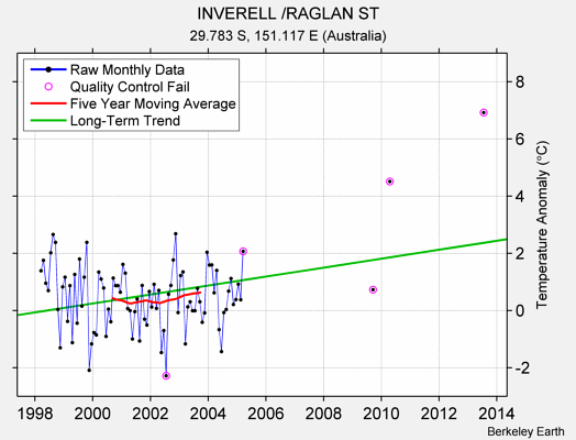 INVERELL /RAGLAN ST Raw Mean Temperature