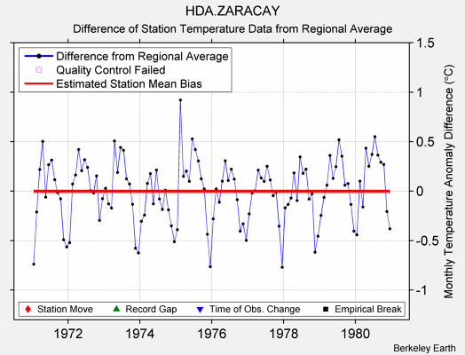 HDA.ZARACAY difference from regional expectation