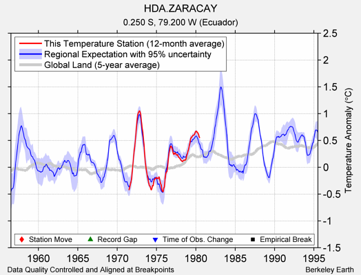 HDA.ZARACAY comparison to regional expectation