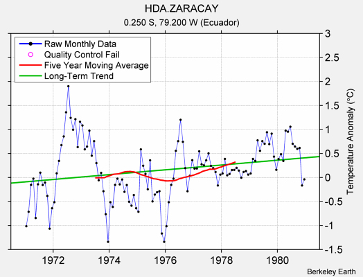 HDA.ZARACAY Raw Mean Temperature