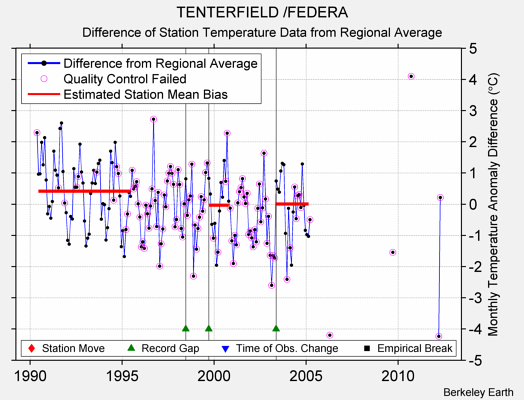 TENTERFIELD /FEDERA difference from regional expectation