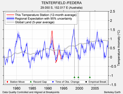 TENTERFIELD /FEDERA comparison to regional expectation