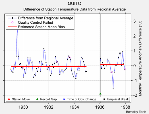 QUITO difference from regional expectation