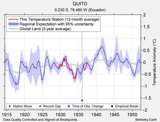 QUITO comparison to regional expectation