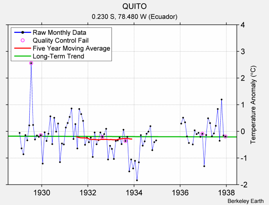 QUITO Raw Mean Temperature