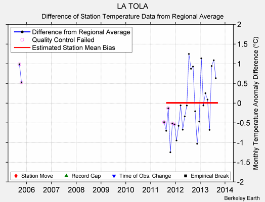 LA TOLA difference from regional expectation