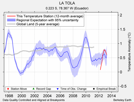 LA TOLA comparison to regional expectation