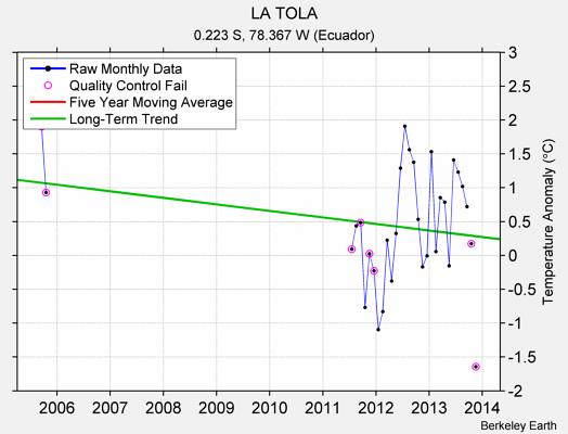 LA TOLA Raw Mean Temperature