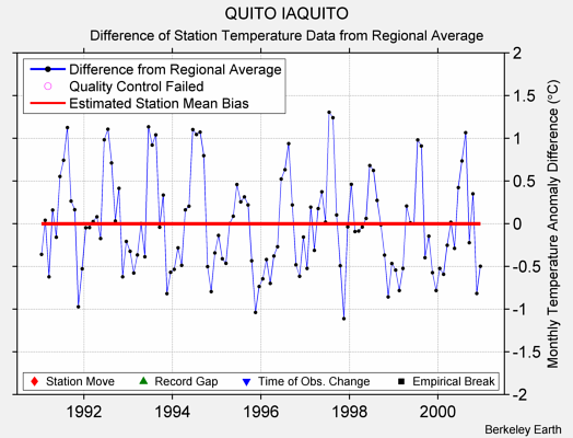 QUITO IAQUITO difference from regional expectation