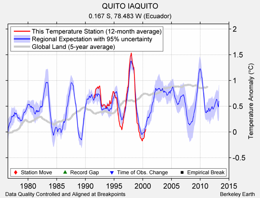 QUITO IAQUITO comparison to regional expectation