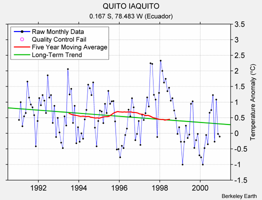 QUITO IAQUITO Raw Mean Temperature