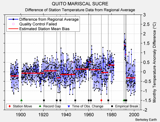 QUITO MARISCAL SUCRE difference from regional expectation