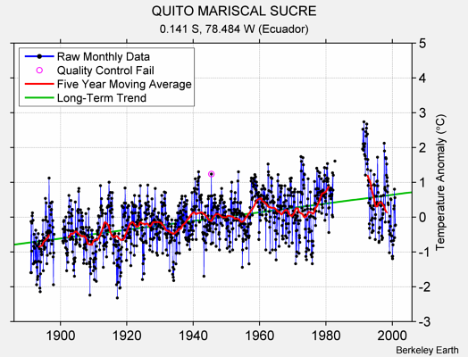 QUITO MARISCAL SUCRE Raw Mean Temperature