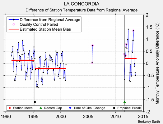 LA CONCORDIA difference from regional expectation