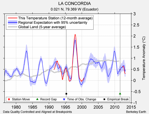 LA CONCORDIA comparison to regional expectation