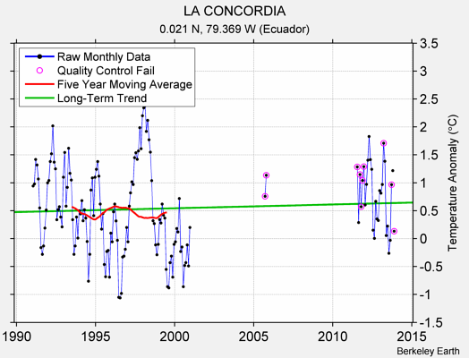 LA CONCORDIA Raw Mean Temperature