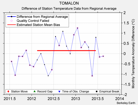 TOMALON difference from regional expectation