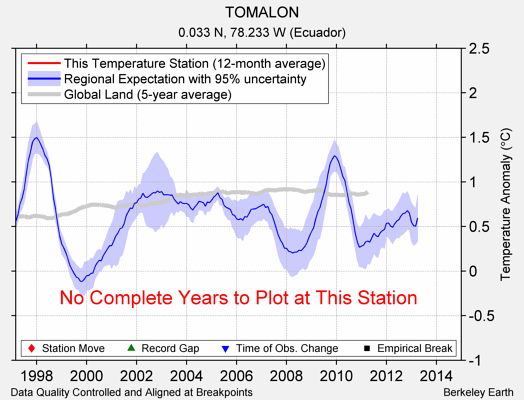 TOMALON comparison to regional expectation