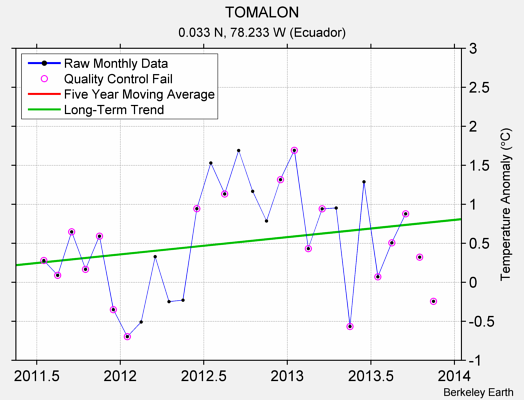 TOMALON Raw Mean Temperature