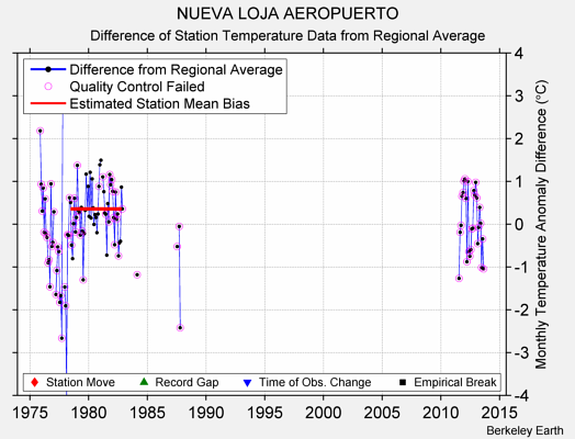 NUEVA LOJA AEROPUERTO difference from regional expectation