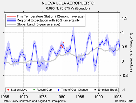 NUEVA LOJA AEROPUERTO comparison to regional expectation