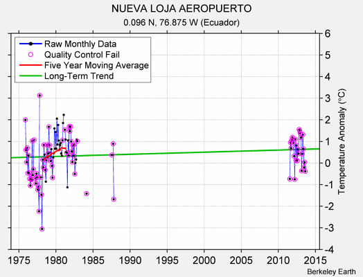 NUEVA LOJA AEROPUERTO Raw Mean Temperature