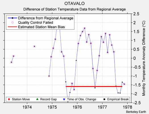 OTAVALO difference from regional expectation