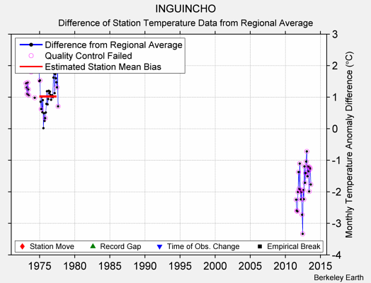 INGUINCHO difference from regional expectation