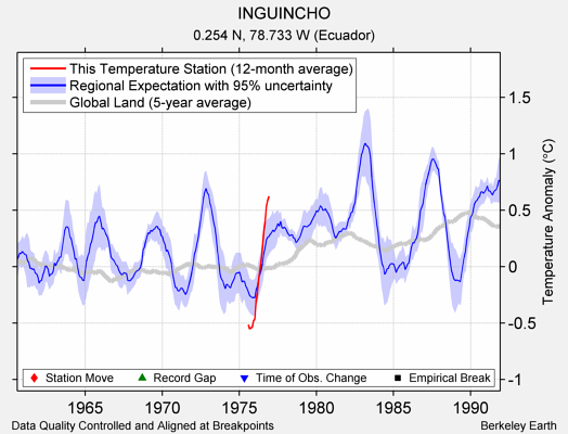 INGUINCHO comparison to regional expectation