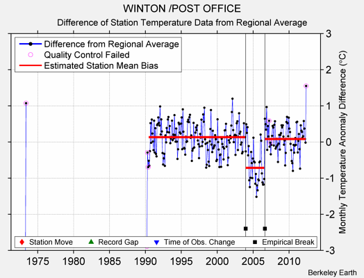 WINTON /POST OFFICE difference from regional expectation