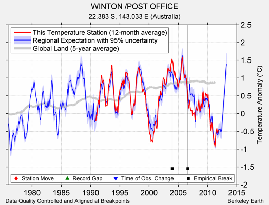 WINTON /POST OFFICE comparison to regional expectation