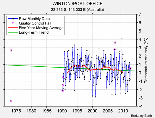 WINTON /POST OFFICE Raw Mean Temperature