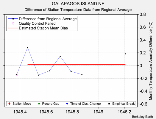 GALAPAGOS ISLAND NF difference from regional expectation