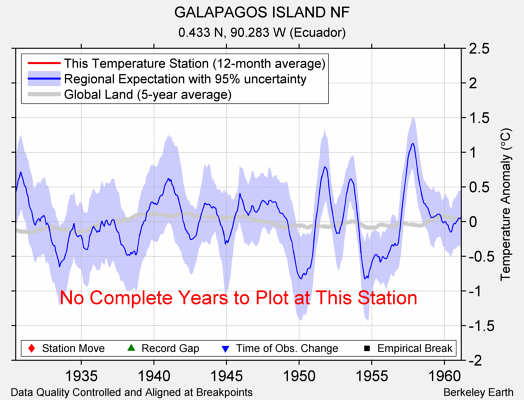 GALAPAGOS ISLAND NF comparison to regional expectation