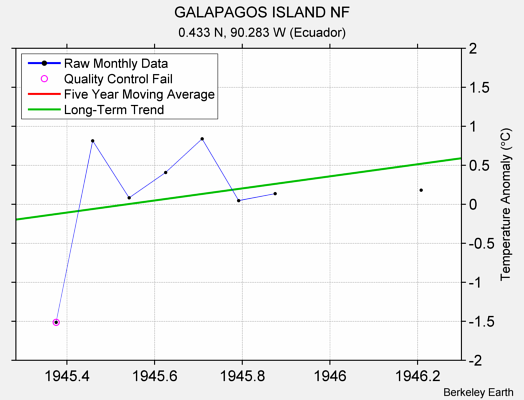 GALAPAGOS ISLAND NF Raw Mean Temperature