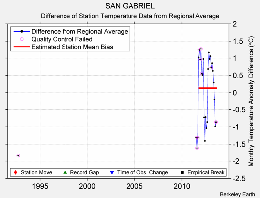 SAN GABRIEL difference from regional expectation