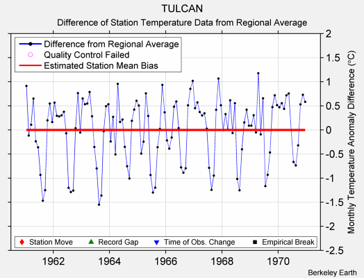 TULCAN difference from regional expectation