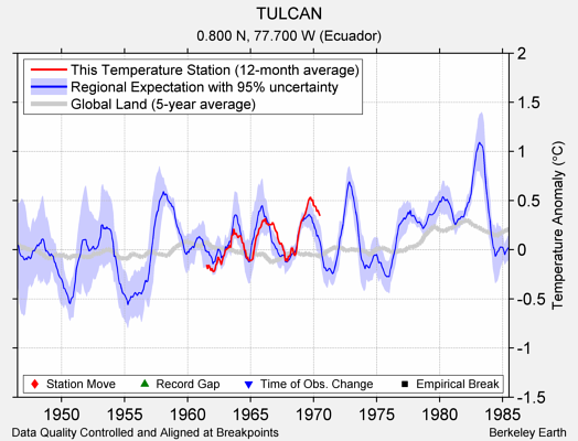 TULCAN comparison to regional expectation