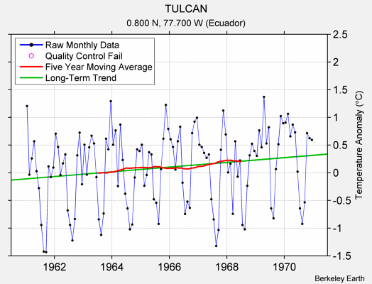 TULCAN Raw Mean Temperature