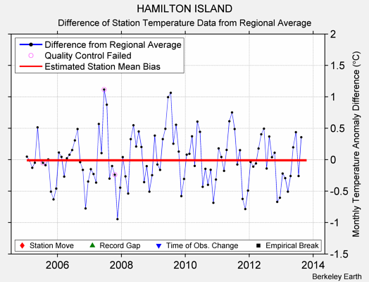 HAMILTON ISLAND difference from regional expectation