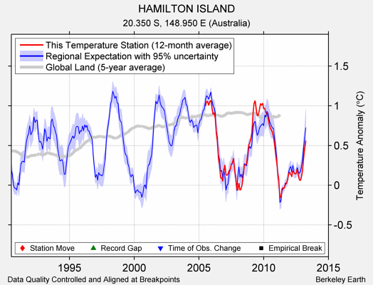 HAMILTON ISLAND comparison to regional expectation