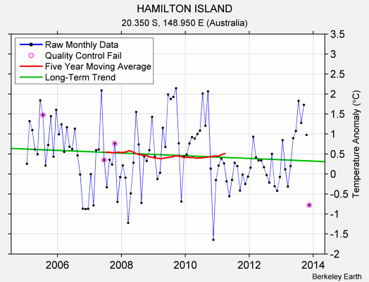 HAMILTON ISLAND Raw Mean Temperature