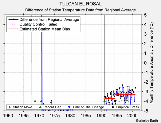 TULCAN EL ROSAL difference from regional expectation