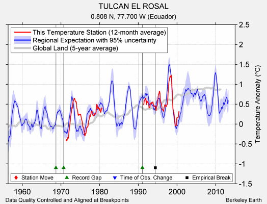 TULCAN EL ROSAL comparison to regional expectation