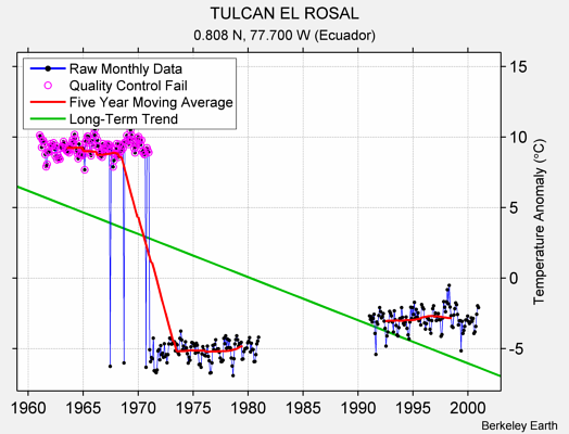 TULCAN EL ROSAL Raw Mean Temperature