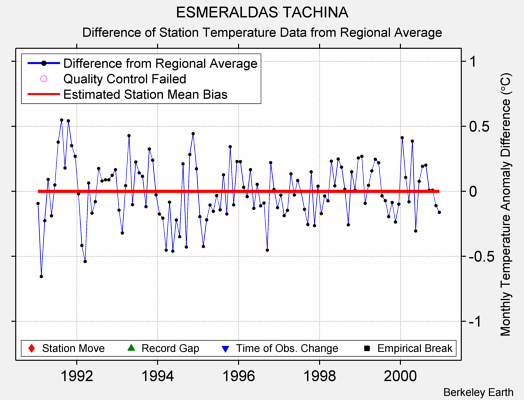 ESMERALDAS TACHINA difference from regional expectation